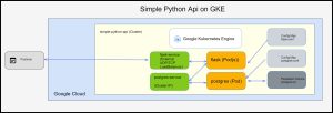 Simple Phynton API on GKE