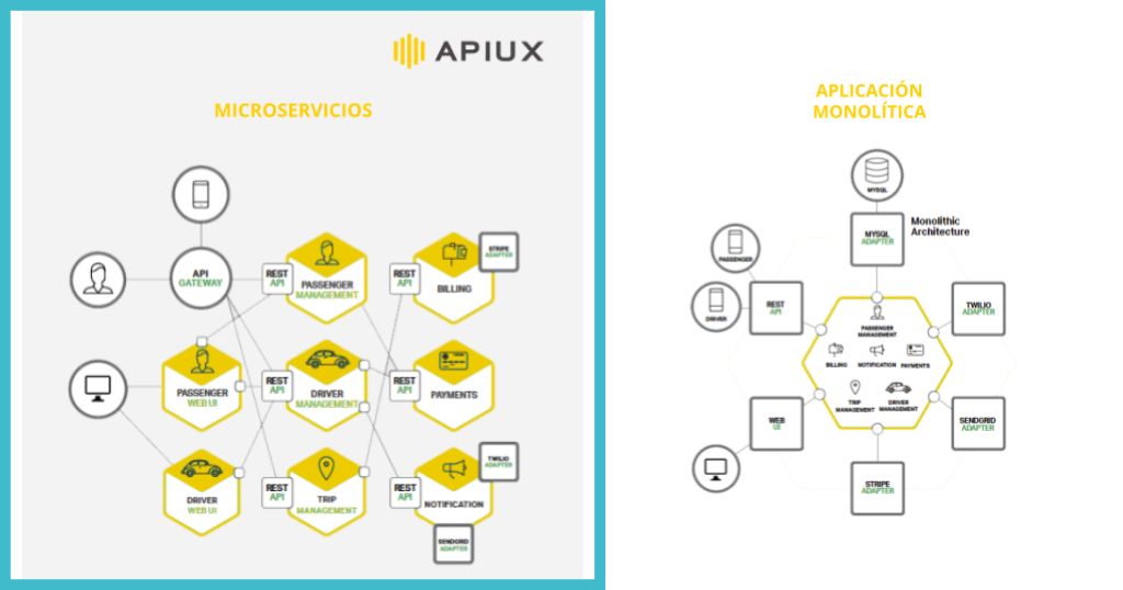 Fuente: Microservices From Design to Deployment, Chris Richardson & Floyd Smith, 2016