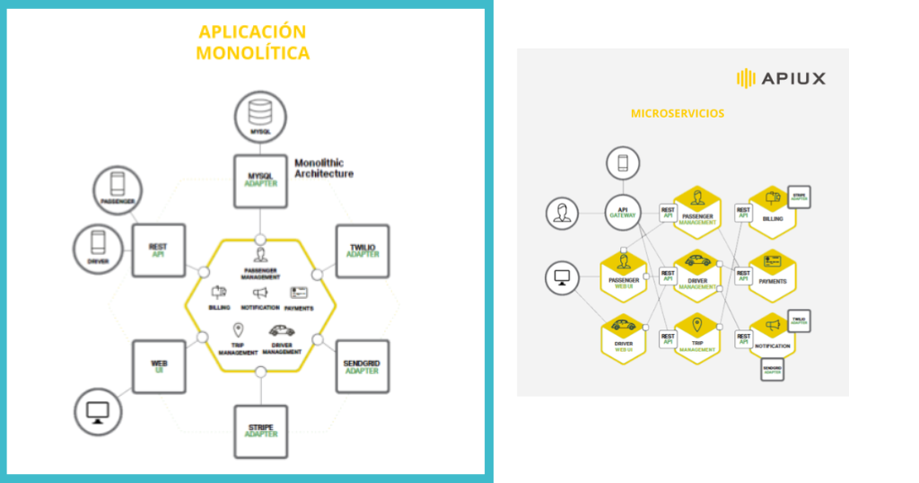Fuente: Microservices From Design to Deployment, Chris Richardson & Floyd Smith, 2016