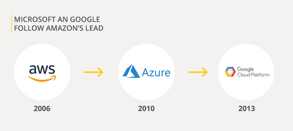Microsoft and Google follow Amazon's lead