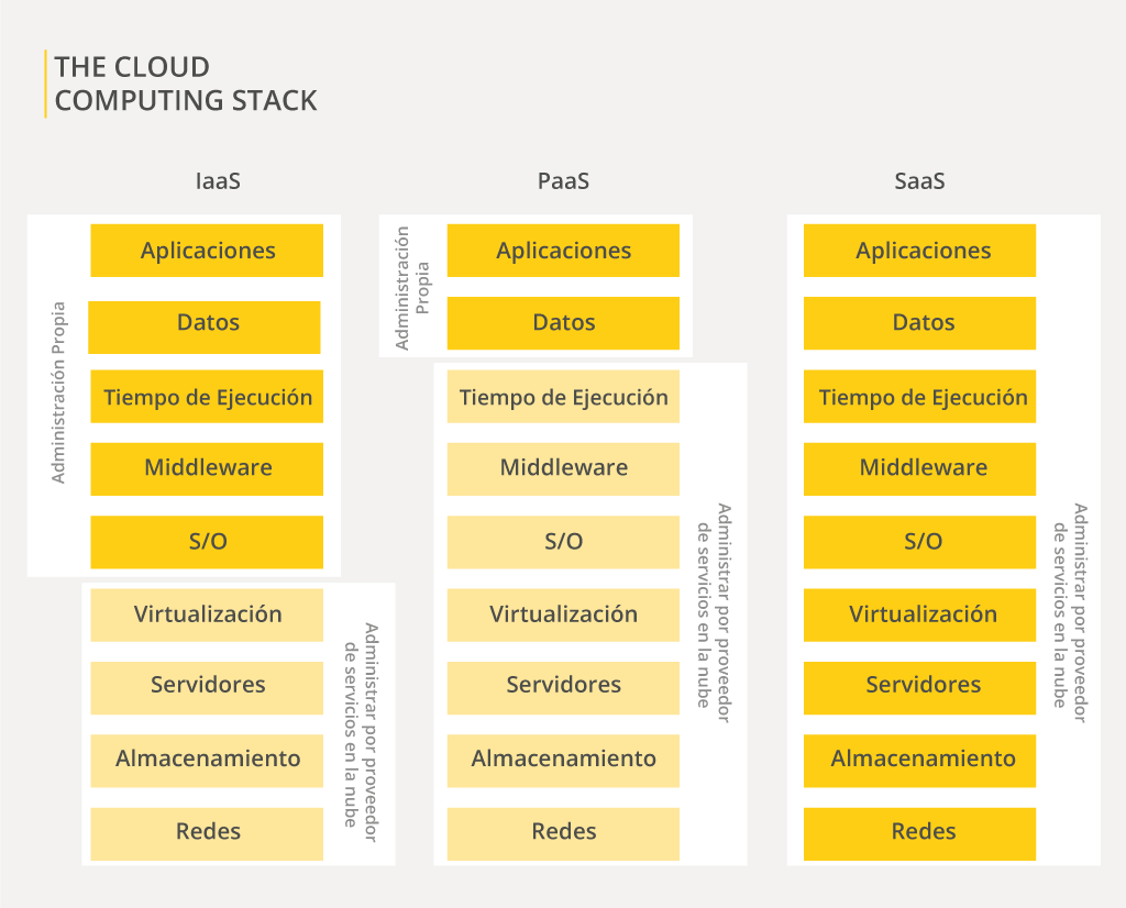 The cloud computing stack