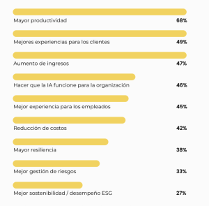 Resultados esperados del uso de IA en la optimización de procesos