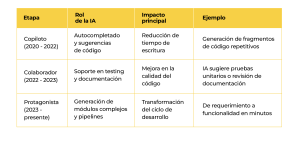 IA en el desarrollo de software